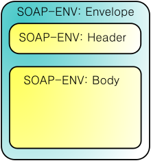 Структура SOAP пакета